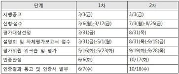 약평원, 2017년도 1차 지역약국 평가인증사업 실시