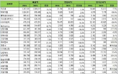 매출 지오영·영업이익 비아다빈치…쥴릭 매출 3위 급부상