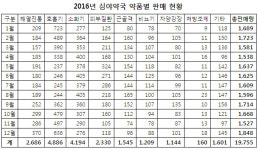 대구시민 2만명, 심야약국 이용...구매약품 1위 호흡기계