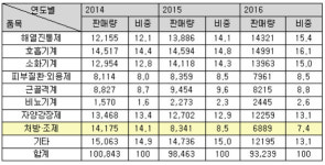 대구365약국, 지역 건강지킴이 역할 ‘톡톡’