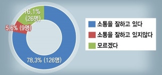분회장들 회원·지부와 소통 원활...재고약반품 최고 관심