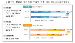 상반기 의약품 수출 바이오시밀러 주도…미국·유럽 공략