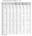 안전상비약 판매 편의점 전국 3만여곳 육박