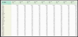 서울서 가장 약국하기 힘든 지역은 강남과 송파?