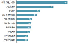 고려약 연구, 유효물질·유효성 등 효과 입증 대부분