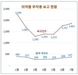 약국 부작용보고 다시 상승세 이유는?
