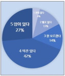 국민 10명 중 7명 집에서 가까운 단골약국 갖고싶다