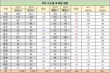 지난해 신규약국 늘고, 폐업 감소…코로나 여파 속 이유는?