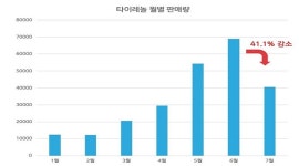 타이레놀 7월 약국판매량 41% 뚝…8~9월 다시 늘어난다?!