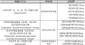 삼성웰스토리덴소마산주 | '소마버트주' 등 4개 의약품, 12개 품목 건강보험 신규 등재