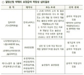 킴리아주·나자케어리알트리스·레시노원주, 약평위 통과