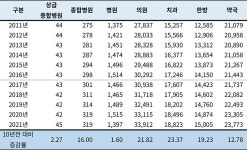 10년간 약국 13% 증가…인력은 20% 이상↑