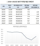 약국 하루 조제건수 68건…코로나 이전 수준 육박
