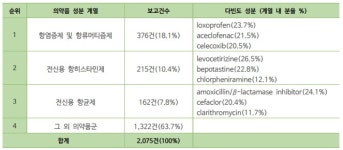 약국 환자안전사고 가장 위험한 의약품은…록소프로펜 등 주의