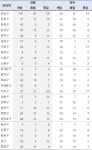 지난해 약국·의원 개업 모두 강남 3구 집중