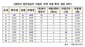 하루 1만개 의료용 마약 처방 환자도…일부 마약쇼핑 정황 의심