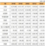 고령화·잘못된 식습관 등으로 만성질환자 ↑