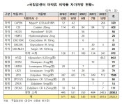 한운동처방센터 | 국립암센터 의사 10명 중 1명 마약류 의약품 셀프처방