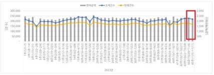 약국 가을 비수기 속…기침감기약 유일한 선전