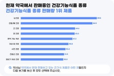약국 건강기능식품 판매량 1위 제품 종류는?