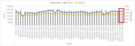 약국 매출 봤더니…전주 대비 3.4% 소폭 오름세
