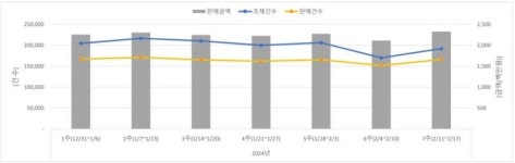 주춤하던 약국 매출 소폭 회복…효자 품목 살펴봤더니