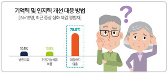 깜빡깜빡~ 기억력 저하 약국에서 관리해주세요