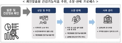 드디어 소분 건기식사업 참여약국 501곳 선정한다