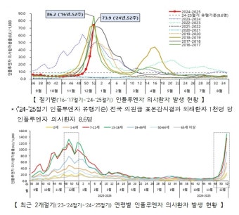 인플루엔자 환자 급증, 2016년 이래 최고 수준