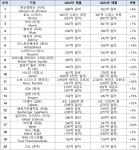 2024년 빅파마 매출 순위…J&J 1위, 릴리·노보 노디스크 두각