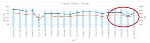 기침약 13.2%↓·인후약 13.7%↓…약국 매출 비상등