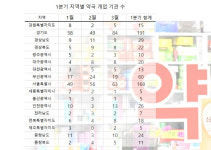 1분기 동안 전국 약국 935곳 문닫아…개국은 629곳