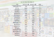 1년새 약국 수 추이 경기 155곳·서울 123곳 증가
