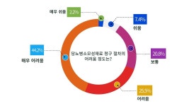 약국 70%…당뇨소모성재료 청구 절차 어렵워