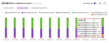 3월 트루셋 제네릭 대거 출격 예고…유한 방어전략 통할까