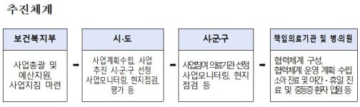 지방 필수의료 협력모델 첫발…정읍·구미 2곳 시범지역 선정