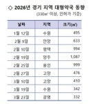지역 곳곳 파고드는 대형약국…올해 경기 벌써 9곳