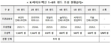 K-바이오·백신 7호 2천억 펀드 운용사에 프리미어파트너스 선정