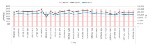 오르락 내리락 약국 지표 숨 고르기…조제건수 제자리