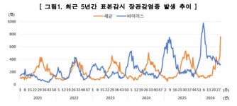 본격 무더위에 장관감염증 비상…캄필로박터균 감염 1주새 105%↑