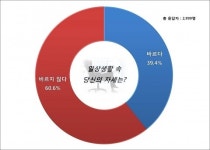 성인 60.6%, ‘자세 바르지 않다’