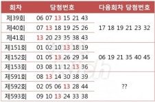 로또 593회 당첨번호 ‘9, 10, 13, 24, 33, 38 보너스 28’