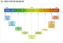 서민과 부유층, 달라도 너무 다른 재무설계 스타일