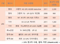 천차만별인 LPG 중고차 시세, 세심한 주의 요구