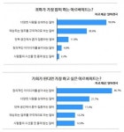 ‘공대스타일’, ‘예대스타일’…알바도 전공별 특색 있어