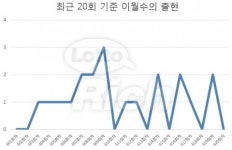 로또 620회 당첨번호 ‘2, 16, 17, 32, 39, 45 보너스 40’