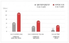 하이폭시코리아, ‘여성 하체비만’ 탈출 위한 7가지 방법 소개