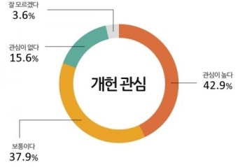 개헌 관련 여론조사 실시결과…응답자 44.9% “개헌 논의 찬성하며 지금부터 논의를”