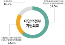 이명박 정부 자원외교 관련, 61.5% “국정조사·청문회 필요하다”