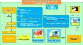 한국공항공사, 항공관제업무 정확성·안전성 높일 기상관측 연동시스템 자체 개발